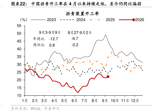 如何才能中国沥青开工率在 4 月以来持续走低、至今仍同比偏弱