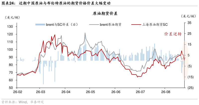 如何了解近期中国原油与布伦特原油的期货价格价差大幅变动