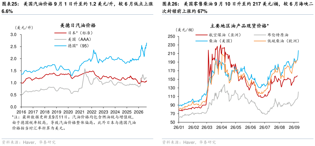 如何看待美国汽油价格 9 月 1 日升至约 1.2 美元升，较 6 月低点上涨