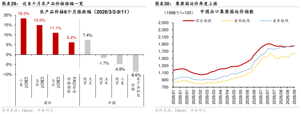 谁能回答近 6 个月农产品价格涨幅一览 大豆期货上涨至 1299 美分蒲式耳，较冲突前上涨 11% 集装箱运价再度上涨