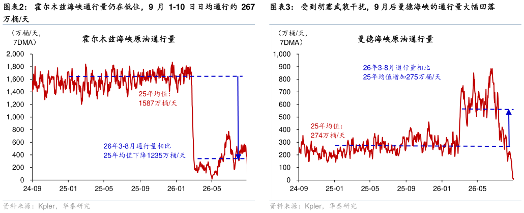 怎样理解受到胡塞武装干扰，9 月后曼德海峡的通行量大幅回落