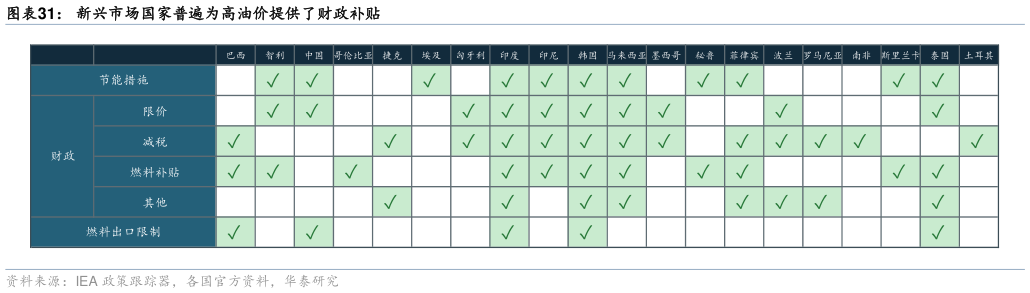 谁知道新兴市场国家普遍为高油价提供了财政补贴