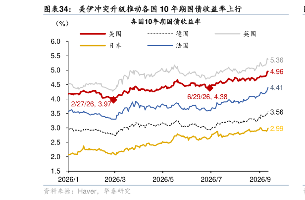 各位网友请教一下美伊冲突升级推动各国 10 年期国债收益率上行