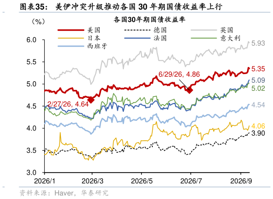 咨询大家美伊冲突升级推动各国 30 年期国债收益率上行