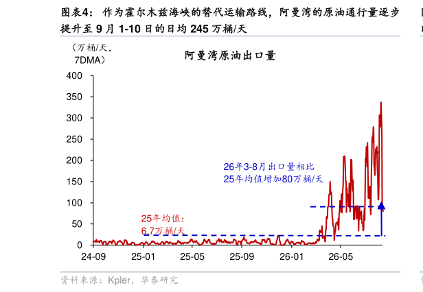 如何了解作为霍尔木兹海峡的替代运输路线，阿曼湾的原油通行量逐步