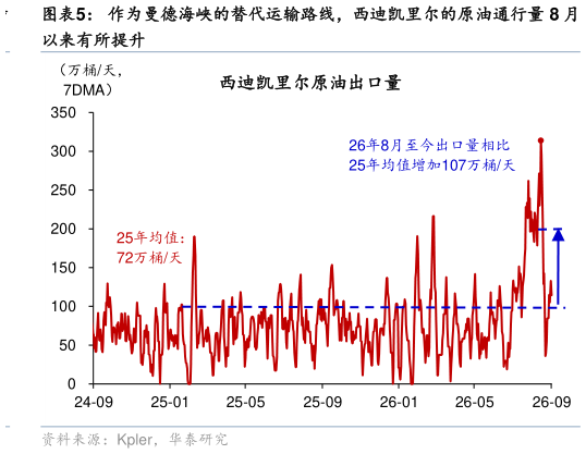 想关注一下作为曼德海峡的替代运输路线，西迪凯里尔的原油通行量 8 月