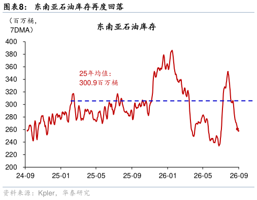 请问一下东南亚石油库存再度回落