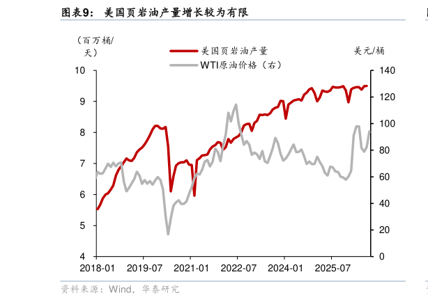 如何了解美国页岩油产量增长较为有限