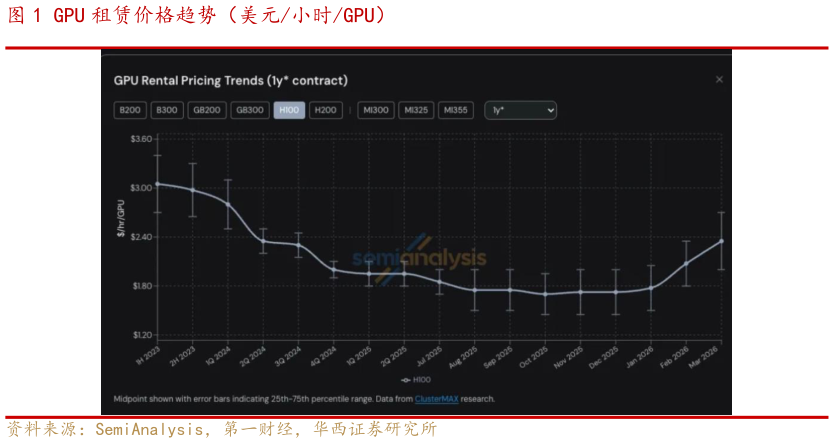 如何看待GPU 租赁价格趋势（美元小时GPU）