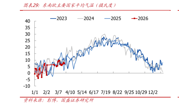 如何了解东南欧主要国家平均气温（摄氏度）