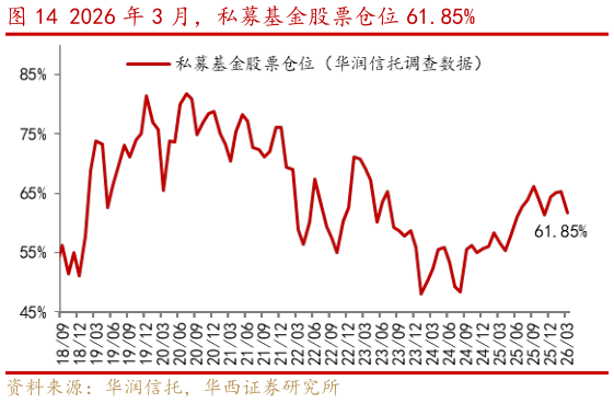 请问一下2026 年 3 月，私募基金股票仓位 61.85%