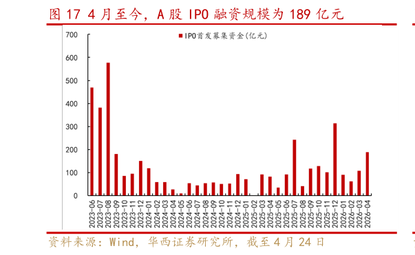 如何解释4 月至今，A 股 IPO 融资规模为 189 亿元
