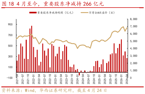 谁知道4 月至今，重要股东净减持 266 亿元