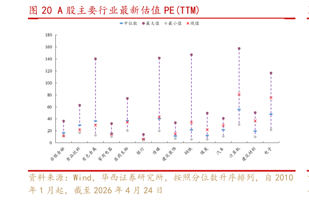 如何才能A 股主要行业最新估值 PETTM