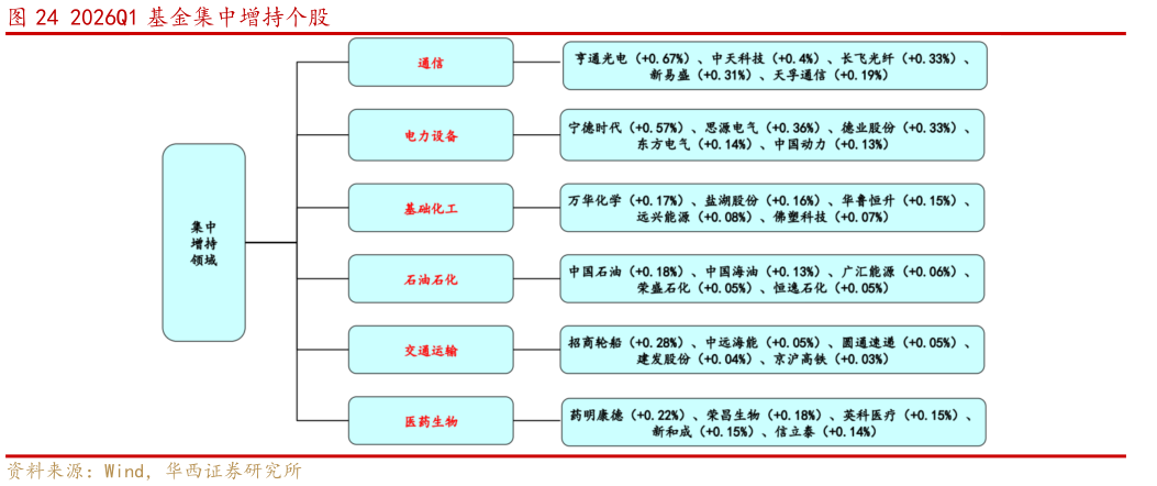 谁知道2026Q1 基金集中增持个股