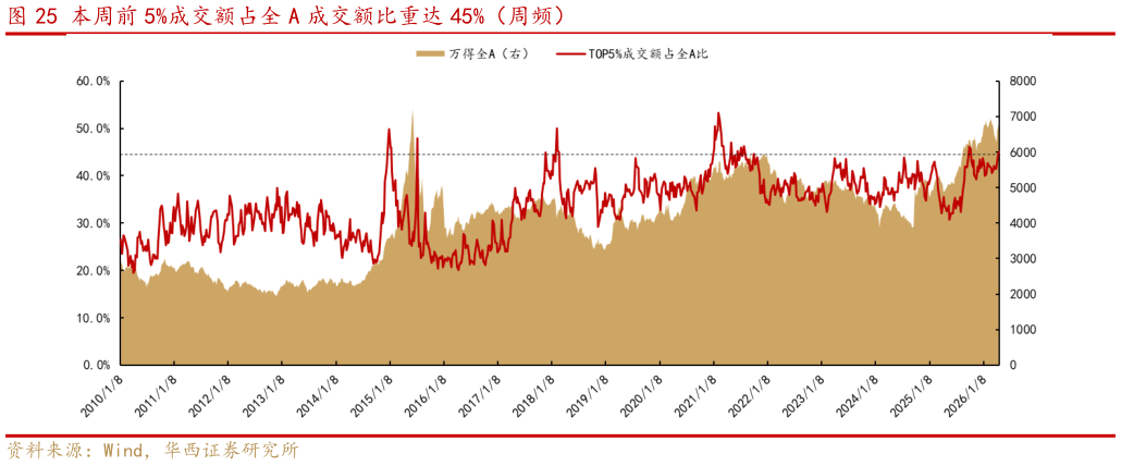 你知道本周前 5%成交额占全 A 成交额比重达 45%（周频）