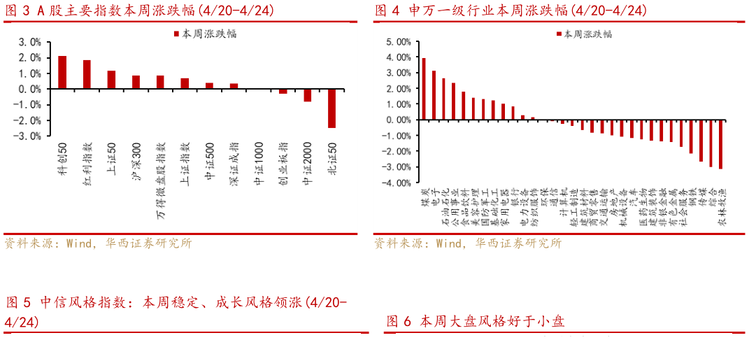 我想了解一下A 股主要指数本周涨跌幅420-424申万一级行业本周涨跌幅420-424