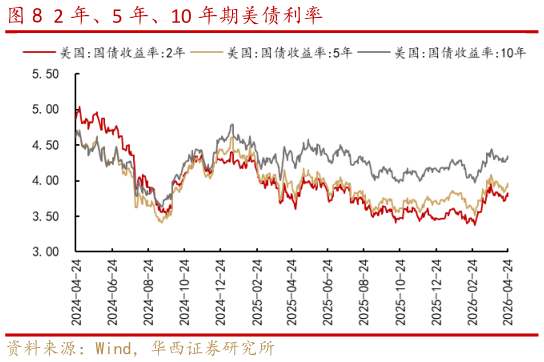 一起讨论下2 年、5 年、10 年期美债利率