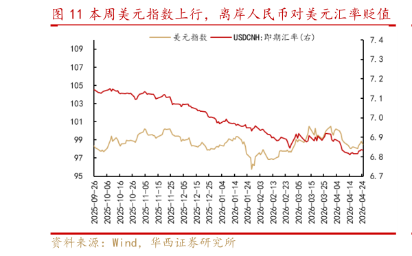 我想了解一下本周美元指数上行，离岸人民币对美元汇率贬值   市场预期美联储年内不降息