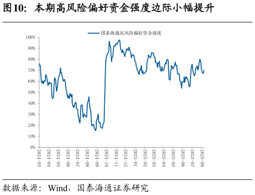 请问一下本期高风险偏好资金强度边际小幅提升
