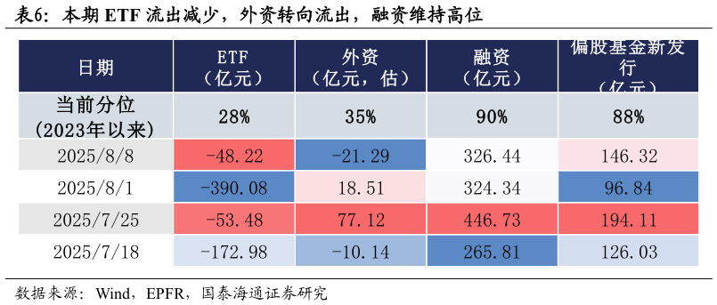 如何才能本期 ETF 流出减少，外资转向流出，融资维持高位