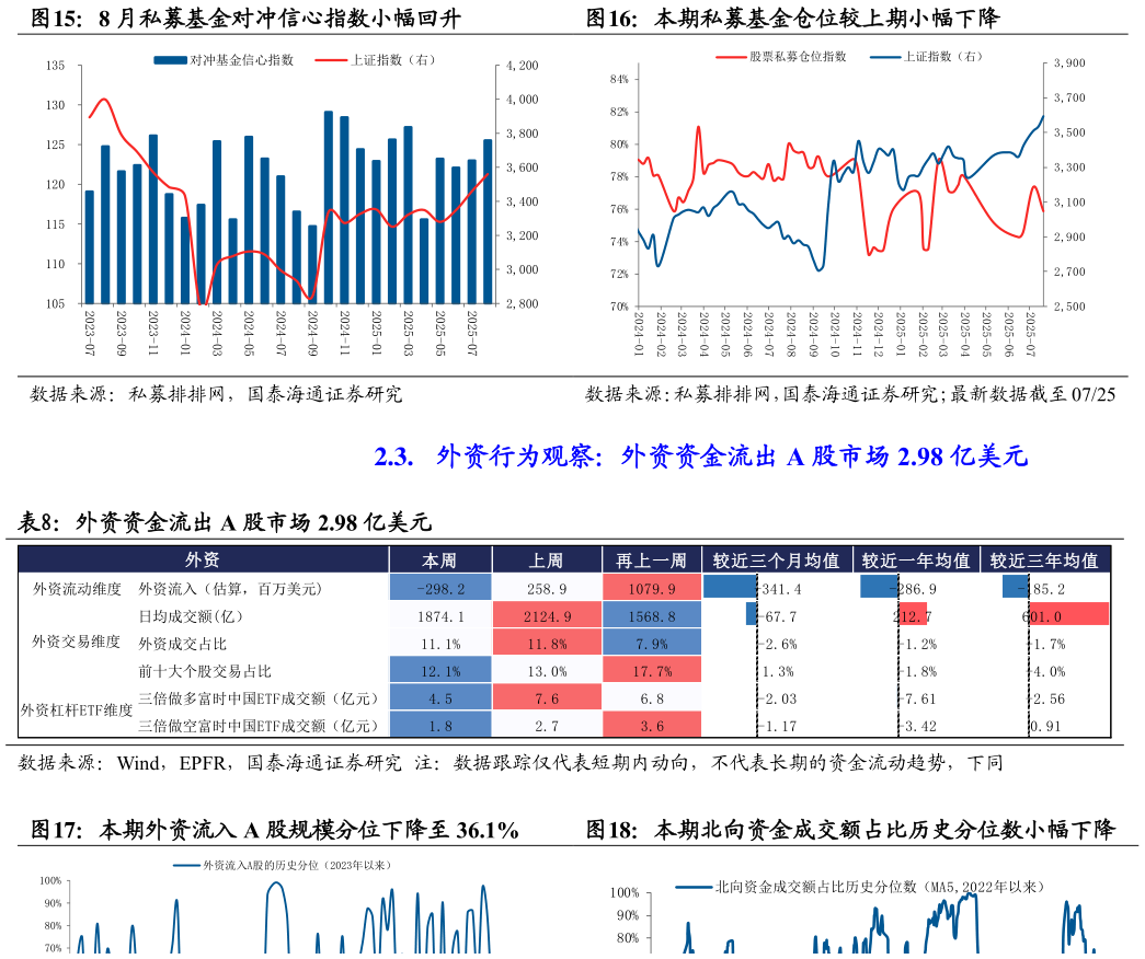 请问一下8 月私募基金对冲信心指数小幅回升