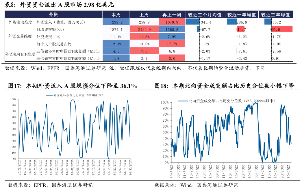 咨询大家外资资金流出 A 股市场 2.98 亿美元  本期外资流入 A 股规模分位下降至 36.1%