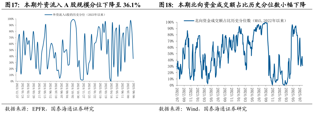谁知道本期外资流入 A 股规模分位下降至 36.1%