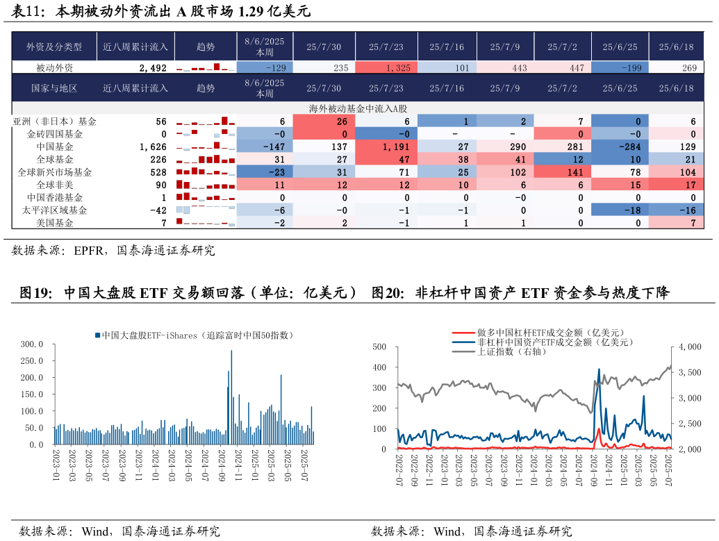 如何解释本期被动外资流出 A 股市场 1.29 亿美元  中国大盘股 ETF 交易额回落（单位：亿美元）  非杠杆中国资产 ETF 资金参与热度下降