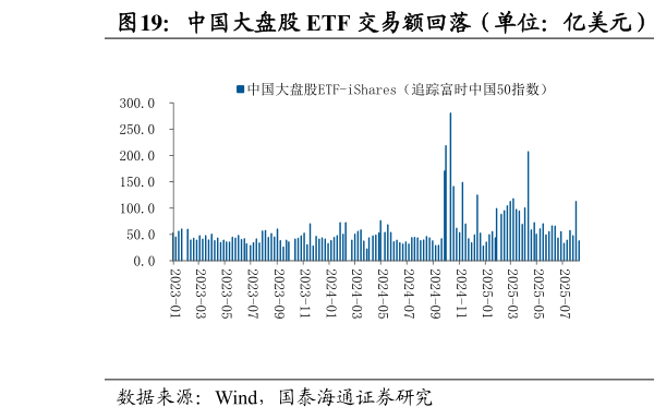 怎样理解中国大盘股 ETF 交易额回落（单位：亿美元）  非杠杆中国资产 ETF 资金参与热度下降