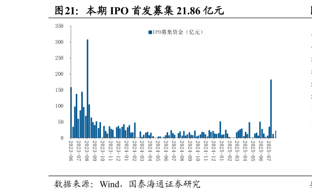 你知道本期 IPO 首发募集 21.86 亿元