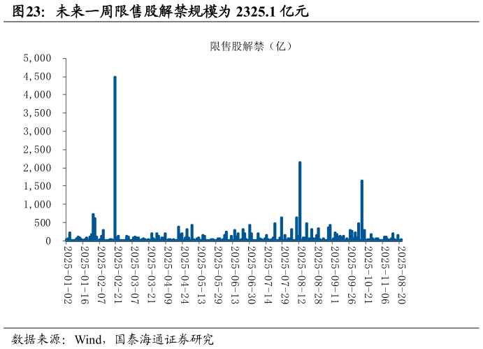 如何才能未来一周限售股解禁规模为 2325.1 亿元