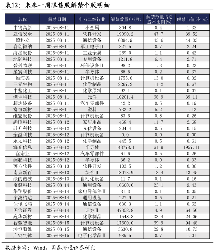 如何看待未来一周限售股解禁个股明细