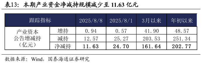 如何解释本期产业资金净减持规模减少至 11.63 亿元