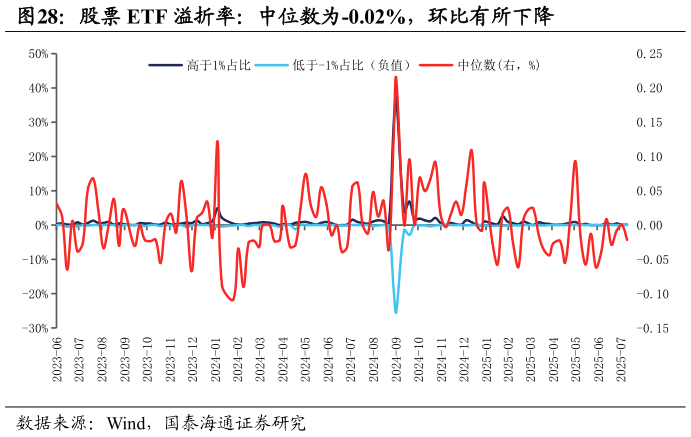 一起讨论下股票 ETF 溢折率：中位数为-0.02%，环比有所下降