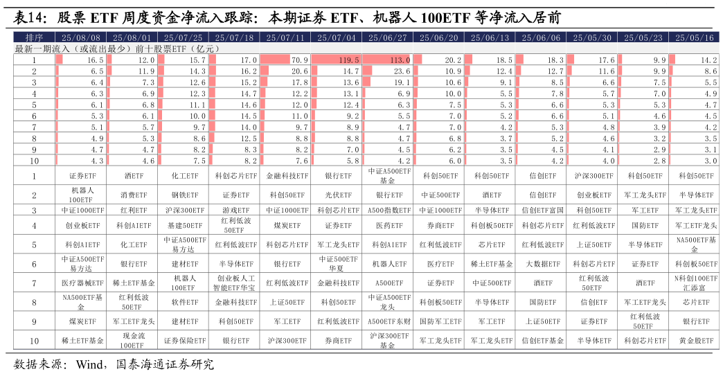各位网友请教一下股票 ETF 周度资金净流入跟踪：本期证券 ETF、机器人 100ETF 等净流入居前