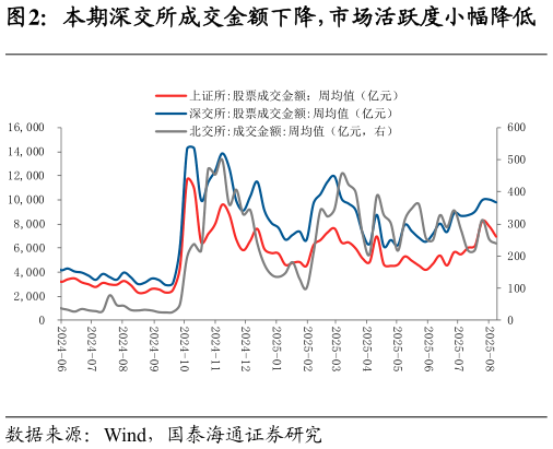 想问下各位网友本期深交所成交金额下降，市场活跃度小幅降低