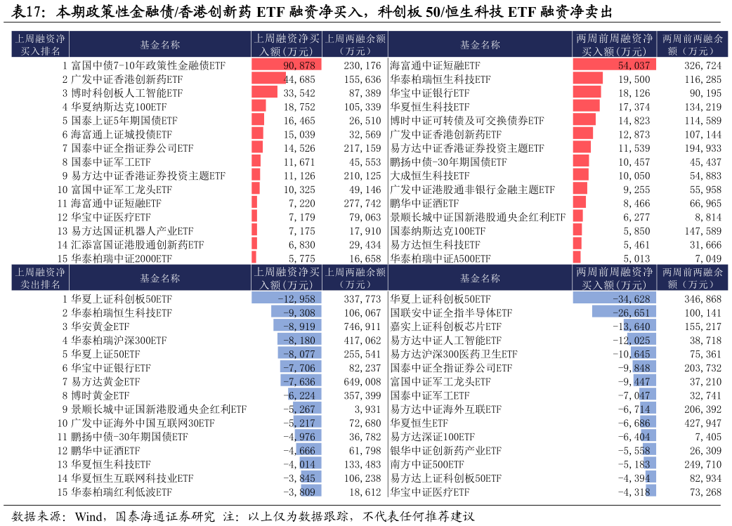 谁能回答本期政策性金融债香港创新药 ETF 融资净买入，科创板 50恒生科技 ETF 融资净卖出