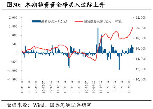 怎样理解本期融资资金净买入边际上升