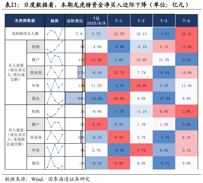如何了解日度数据看，本期龙虎榜资金净买入边际下降（单位：亿元）