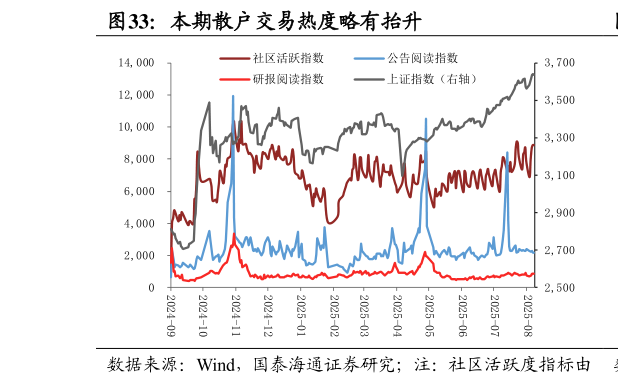各位网友请教一下本期散户交易热度略有抬升
