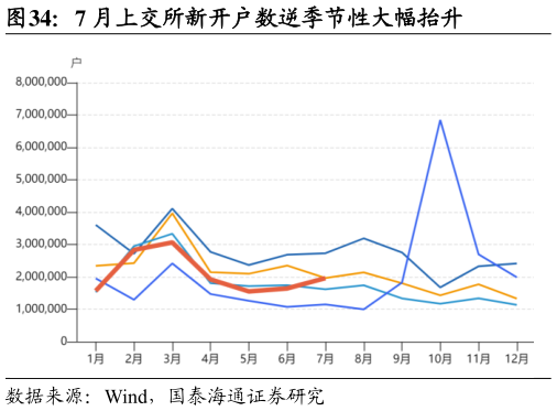 谁知道7 月上交所新开户数逆季节性大幅抬升