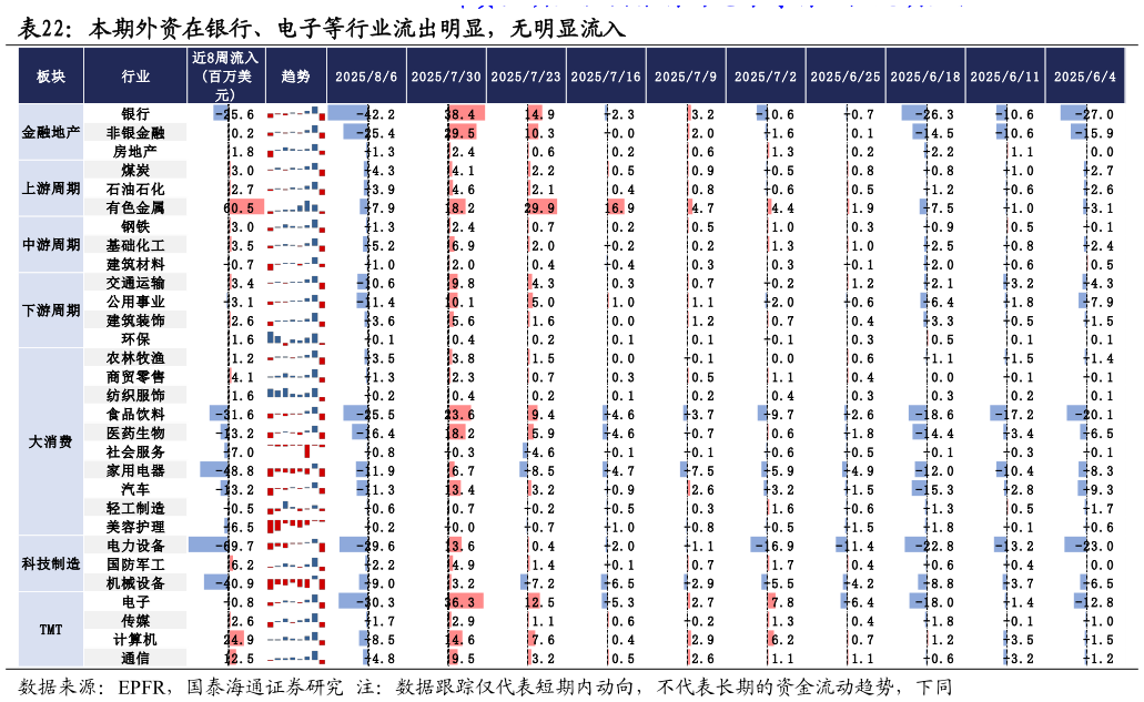 各位网友请教一下本期外资在银行、电子等行业流出明显，无明显流入