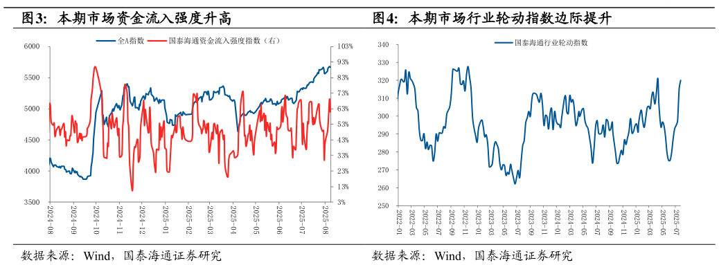 想问下各位网友本期市场资金流入强度升高