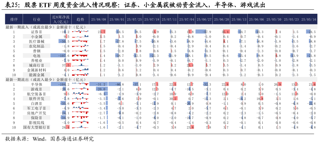 我想了解一下股票 ETF 周度资金流入情况观察：证券、小金属获被动资金流入，半导体、游戏流出