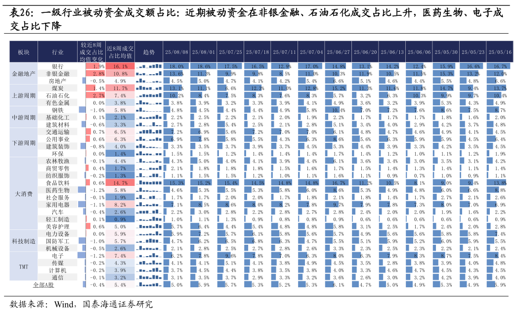 请问一下一级行业被动资金成交额占比：近期被动资金在非银金融、石油石化成交占比上升，医药生物、电子成