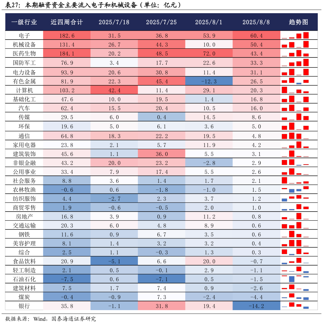 怎样理解本期融资资金主要流入电子和机械设备（单位：亿元）