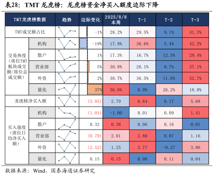 我想了解一下TMT 龙虎榜：龙虎榜资金净买入额度边际下降
