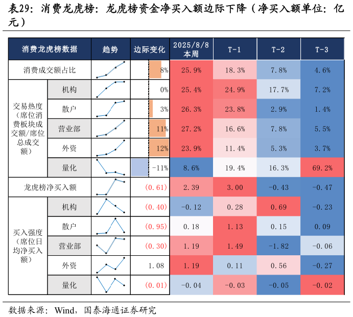 怎样理解消费龙虎榜：龙虎榜资金净买入额边际下降（净买入额单位：亿