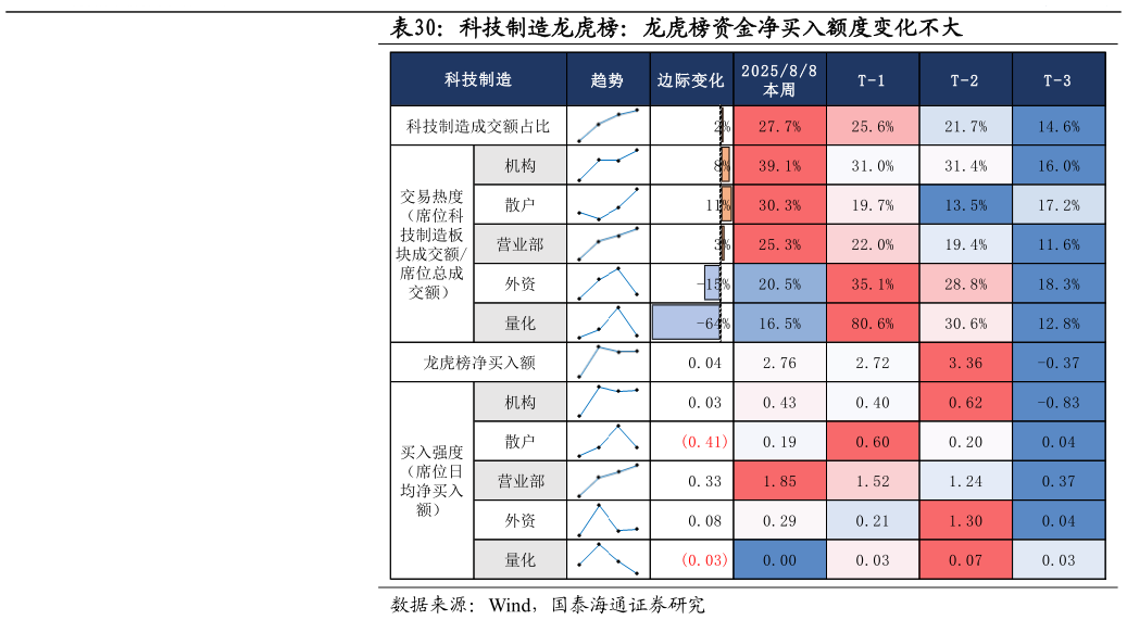 请问一下科技制造龙虎榜：龙虎榜资金净买入额度变化不大 